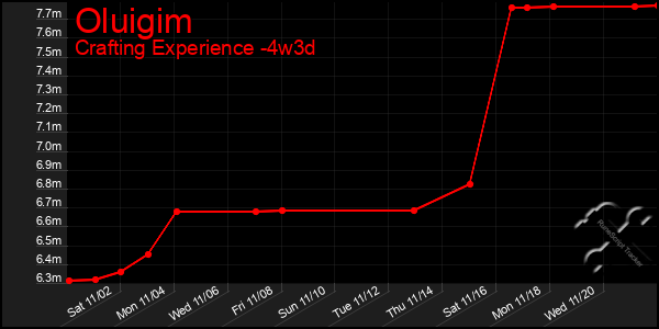 Last 31 Days Graph of Oluigim