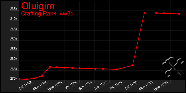 Last 31 Days Graph of Oluigim