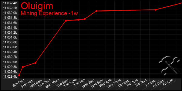 Last 7 Days Graph of Oluigim