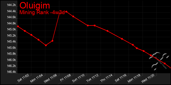 Last 31 Days Graph of Oluigim