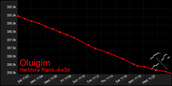 Last 31 Days Graph of Oluigim