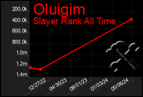 Total Graph of Oluigim