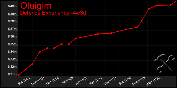 Last 31 Days Graph of Oluigim