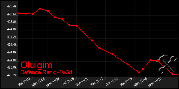 Last 31 Days Graph of Oluigim