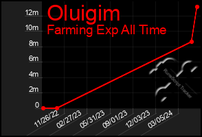 Total Graph of Oluigim