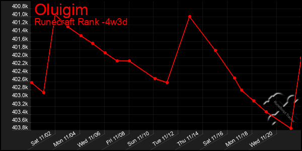 Last 31 Days Graph of Oluigim