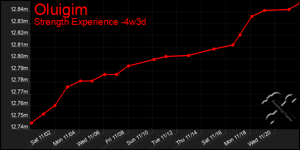 Last 31 Days Graph of Oluigim