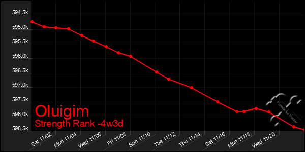 Last 31 Days Graph of Oluigim