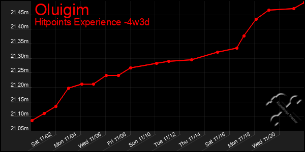 Last 31 Days Graph of Oluigim