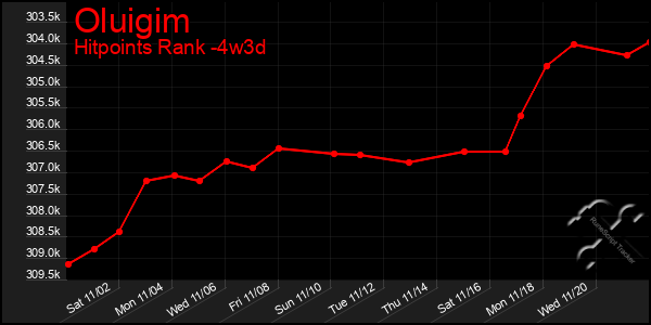 Last 31 Days Graph of Oluigim