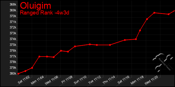 Last 31 Days Graph of Oluigim