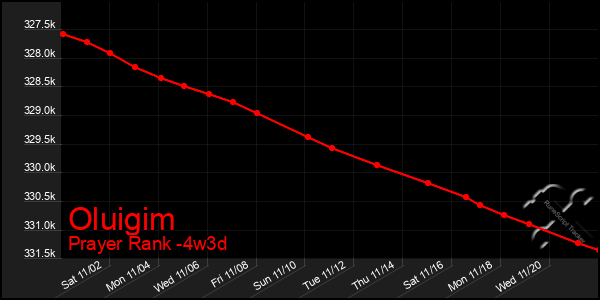 Last 31 Days Graph of Oluigim