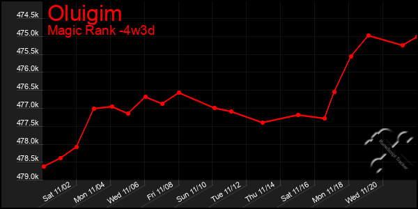 Last 31 Days Graph of Oluigim