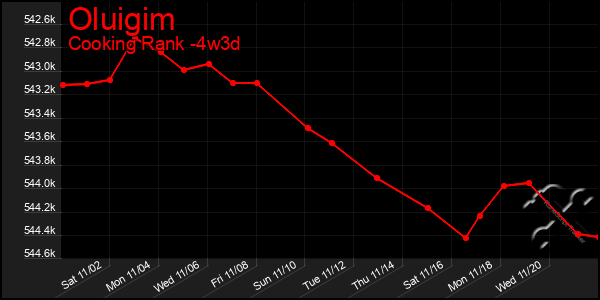 Last 31 Days Graph of Oluigim