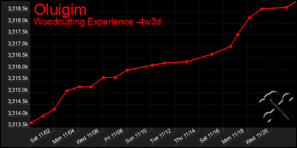 Last 31 Days Graph of Oluigim