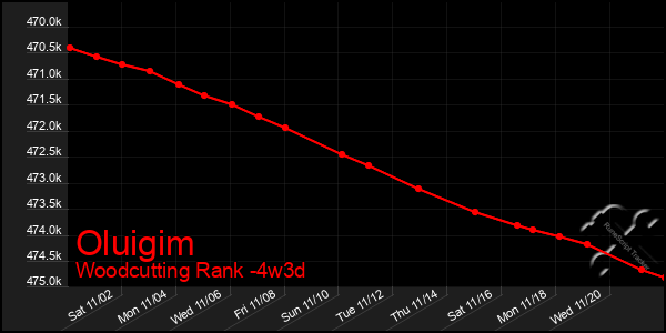 Last 31 Days Graph of Oluigim