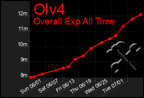 Total Graph of Olv4