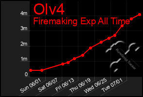 Total Graph of Olv4