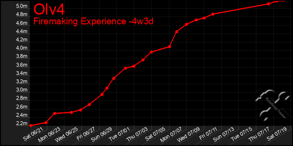 Last 31 Days Graph of Olv4