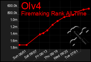 Total Graph of Olv4
