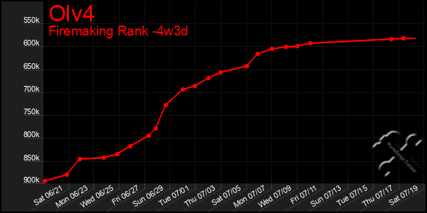 Last 31 Days Graph of Olv4