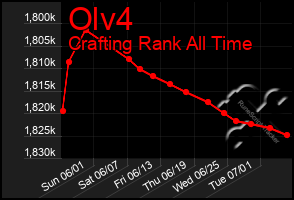 Total Graph of Olv4