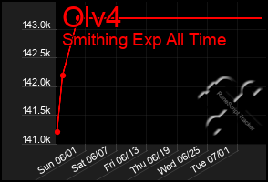 Total Graph of Olv4