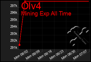 Total Graph of Olv4