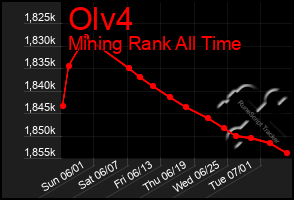 Total Graph of Olv4