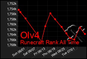 Total Graph of Olv4