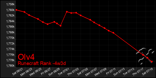 Last 31 Days Graph of Olv4