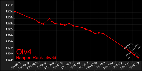 Last 31 Days Graph of Olv4