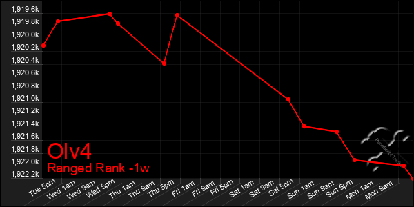 Last 7 Days Graph of Olv4