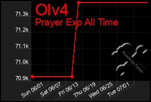 Total Graph of Olv4