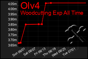 Total Graph of Olv4