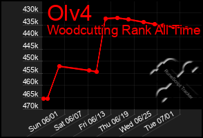 Total Graph of Olv4
