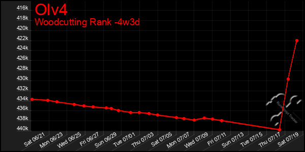 Last 31 Days Graph of Olv4