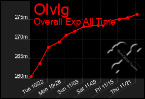 Total Graph of Olvlg