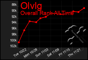 Total Graph of Olvlg