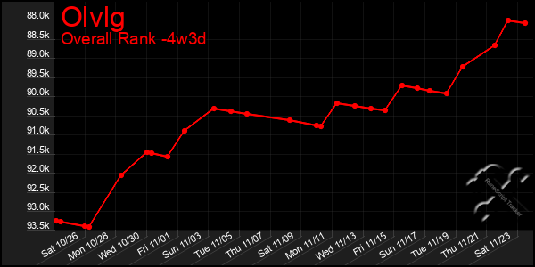 Last 31 Days Graph of Olvlg