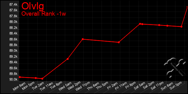 1 Week Graph of Olvlg