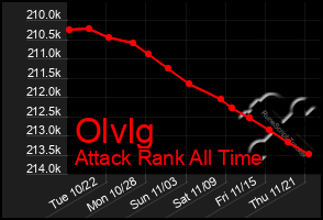 Total Graph of Olvlg