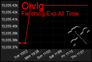 Total Graph of Olvlg