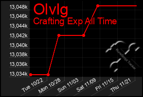 Total Graph of Olvlg