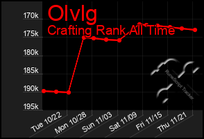 Total Graph of Olvlg