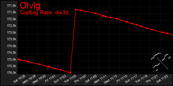 Last 31 Days Graph of Olvlg