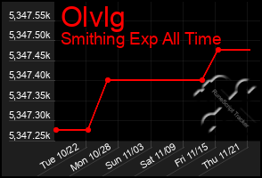 Total Graph of Olvlg