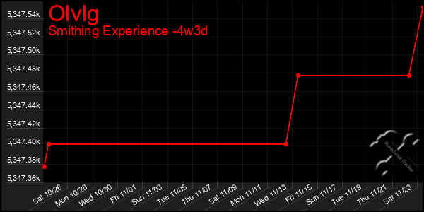 Last 31 Days Graph of Olvlg