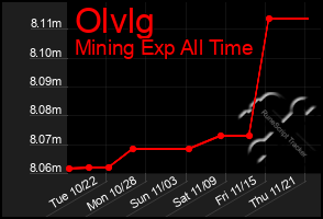 Total Graph of Olvlg