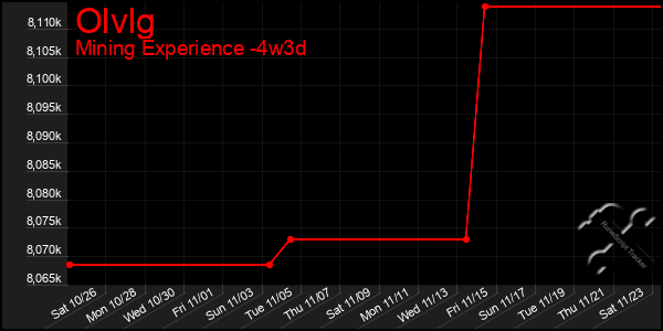 Last 31 Days Graph of Olvlg